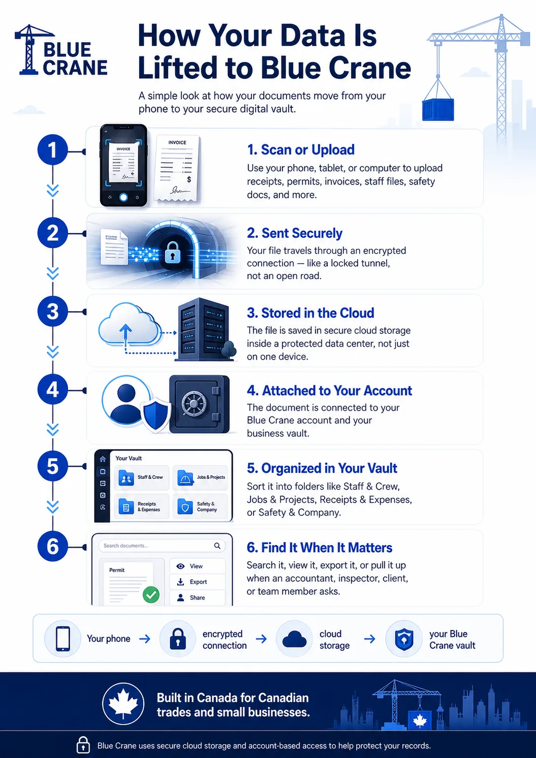 Infographic showing how documents move from scan to vault in Blue Crane