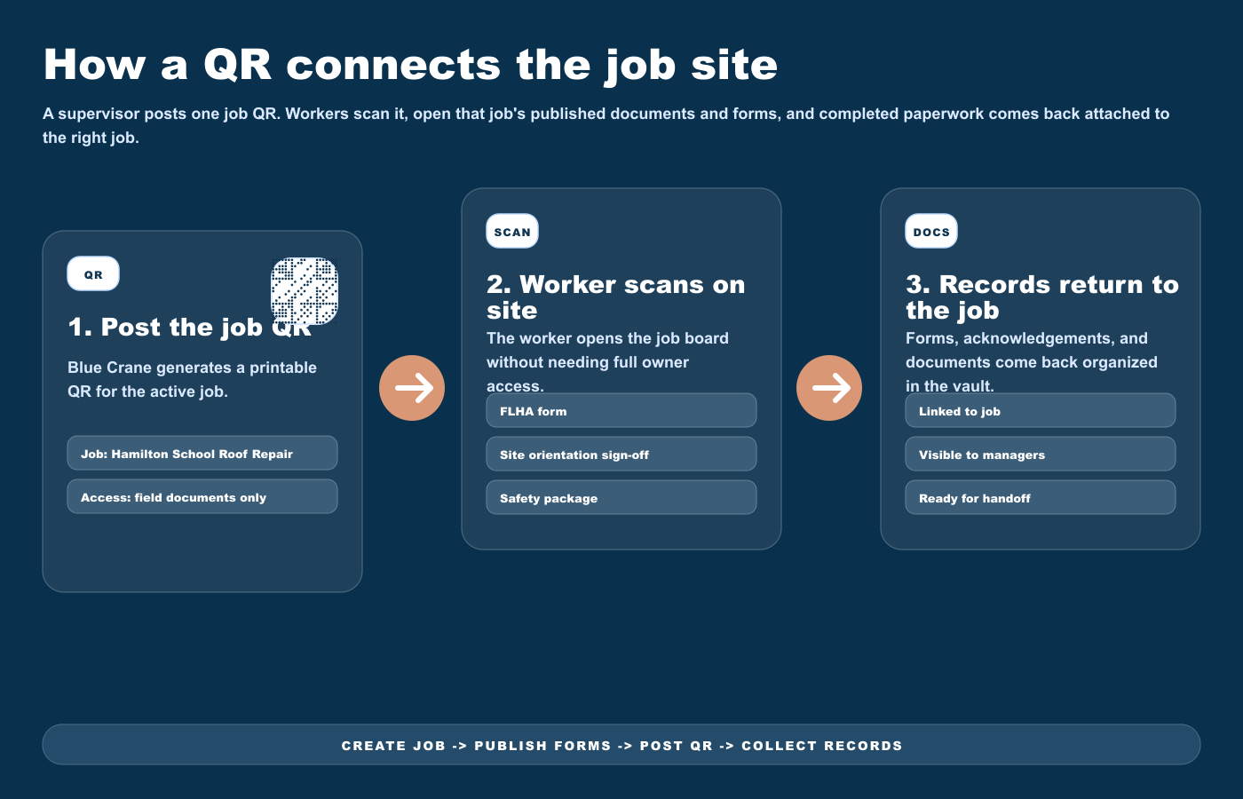 Sequential diagram showing a supervisor posting one job QR, workers scanning it on site, opening published field documents, and completed paperwork returning to the job